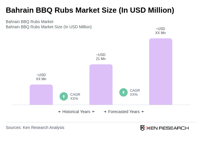 Bahrain BBQ Rubs Market Size Bahrain BBQ Rubs Market Size
